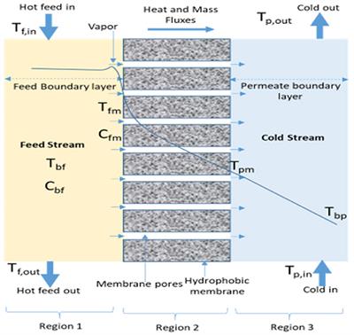 Heat and Mass Transport in Modeling Membrane Distillation Configurations: A Review